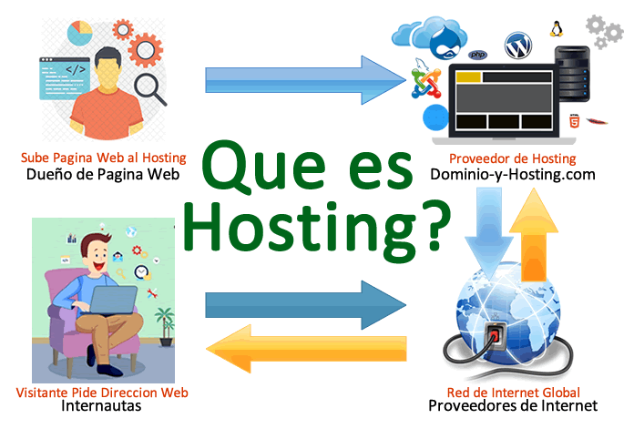 Explicacion de que es un hosting