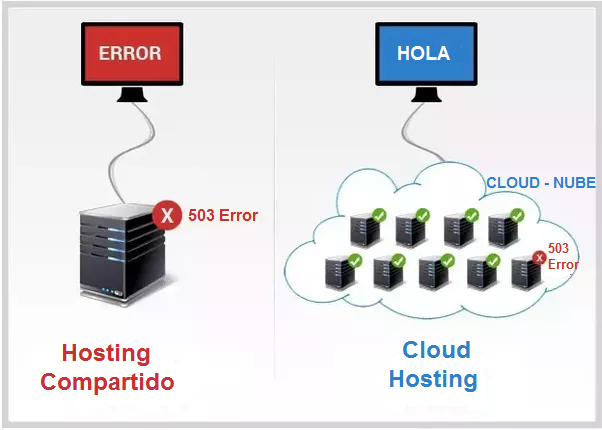 Ventajas del Cloud Hosting